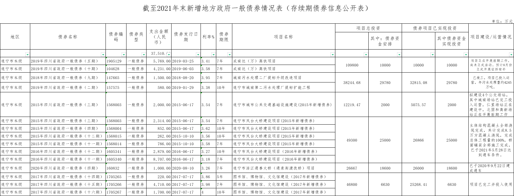 截至2021年末新增地方政府一般債券情況表（存續(xù)期債券信息公開表）